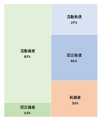 株式会社ナナメウエ　第7期決算公告 2021/2/26官報