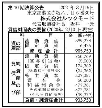 株式会社ルックモード  第10期決算公告 　2021/03/19官報