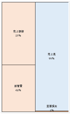 株式会社ドリーム・アーツ 第25期決算公告  　2021/03/17官報