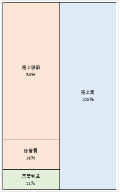 株式会社電通ワークス　第96期決算公告  2021/03/18官報