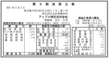 アップル特定目的会社 第8期決算公告　2021/05/07官報