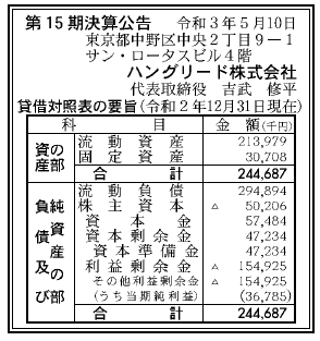 ハングリード株式会社 第15期決算公告　2021/05/10官報