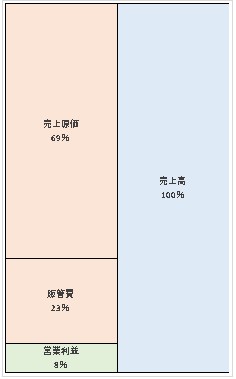 株式会社京都パーブルサンガ　第28期決算公告　2021/03/26官報