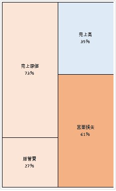 楽天モバイル株式会社 第3期決算公告　2021/05/10官報