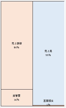 株式会社サンリブ　第66期決算公告　2021/06/10官報