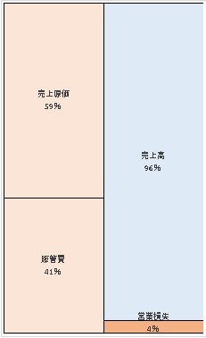 株式会社ロフト 第25期決算公告　2021/05/31官報