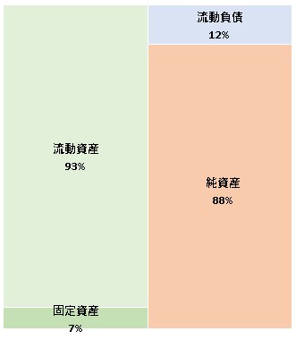 ギルドワークス株式会社 第7期決算公告　2021/06/30官報