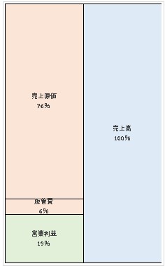 エバーグリーン・マーケティング株式会社  第6期決算公告　2021/06/30官報