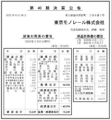 東京モノレール株式会社 第40期決算公告 2021/06/24官報