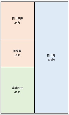 株式会社ビジネスパートナー 第22期決算公告　2021/06/30官報