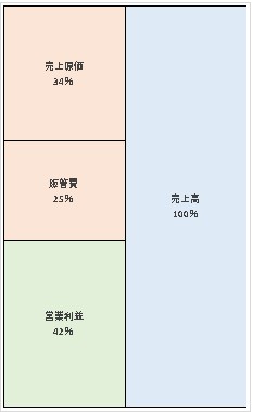 株式会社ビジネスパートナー  第22期決算公告　2021/06/30官報