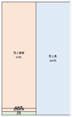 味の素食品株式会社 第64期決算公告 2021/06/22官報