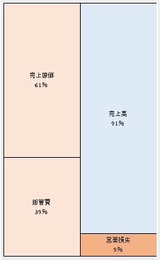 東北大学ベンチャーパートナーズ株式会社 第7期決算公告 2021/06/23官報