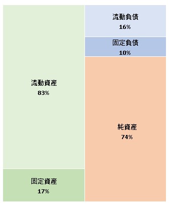 POST COFFEE株式会社  第3期決算公告 2021/12/15官報