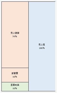 Modis株式会社 第19期決算公告 2022/03/31官報