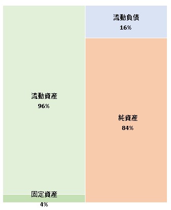 navy株式会社 第3期決算公告 2022/04/13官報