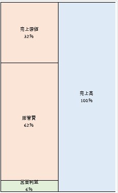 サンスター株式会社 第96期決算公告 2022/05/12官報