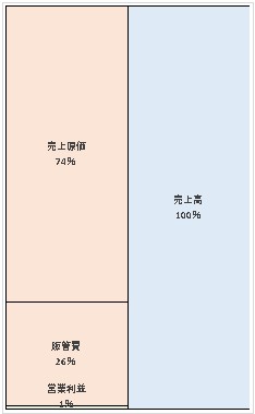 プラス株式会社 第26期決算公告 2022/04/08官報