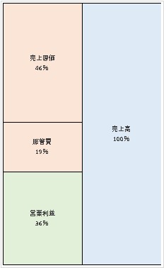 ヘルスケアテクノロジーズ株式会社 第3期決算公告 2022/03/28官報