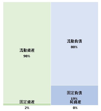 株式会社ビビッドガーデン 第5期決算公告 2022/08/29官報